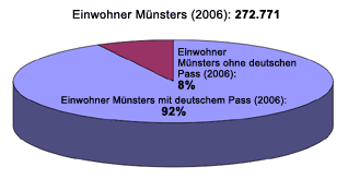 Tortendiagramm Münster 2006, Einwohner: 272.771, davon ohne deutschen Pass: 8%, mit deustchem Pass: 92&.