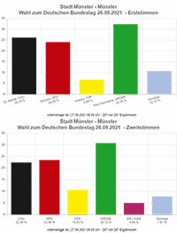 Vorläufiges Endergebnis der Bundestagswahl 2021 in Münster
