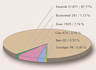 Graphik: Keramik 21871/ 87,71 %; Buntmetall 281/1,13 %; Eisen 1929/ 7,74 %; Glas 674/ 2,70 %; Bein 83/ 0,33 %; Sonstiges 99/ 0,40 %